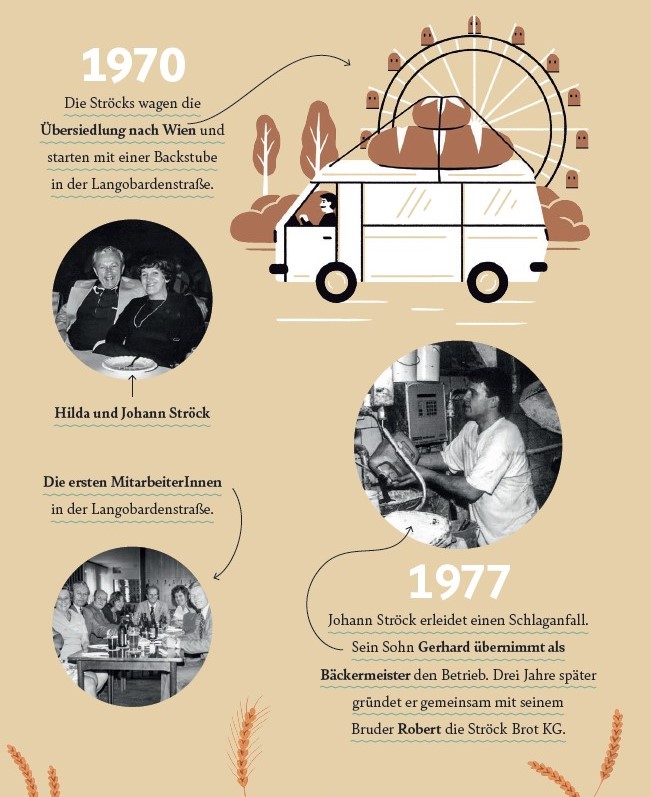 Eine deutsche Zeitleiste im Vintage-Stil veranschaulicht die Meilensteine der Bäckerei Ströck aus den Jahren 1970 und 1977, mit Fotos der Gründer, einem Bäckereiwagen und einer Riesenradgrafik im Hintergrund.