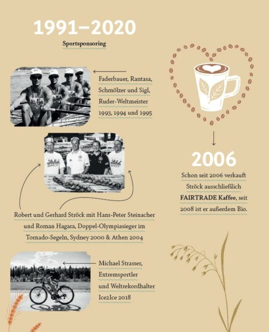 Ein Zeitstrahl zeigt die Sportpatenschaften von 1991 bis 2020, mit Rudermannschaften, Olympioniken und dem Radfahrer Michael Strasser. Seit 2006 wird nur noch Fairtrade-Kaffee verkauft, und seit 2008 auch Bio-Kaffee. Inklusive Illustration einer Kaffeetasse.