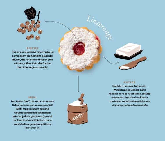 Infografik mit Zutaten für Linzer Kekse: ein Bündel roter Johannisbeeren, ein hölzerner Mehlsack und ein Butterblock mit einem Messer, daneben ein Linzer Keks mit Puderzucker und roter Marmelade in der Mitte. Deutscher Text beschreibt jede Zutat.