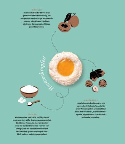 Ein Diagramm eines österreichischen Husarenkrapferls mit Marillenmarmelade, umgeben von beschrifteten Abbildungen von Marillen, Haselnüssen und Zucker, jeweils mit beschreibendem deutschen Text, der ihre Bedeutung für das Rezept erläutert.