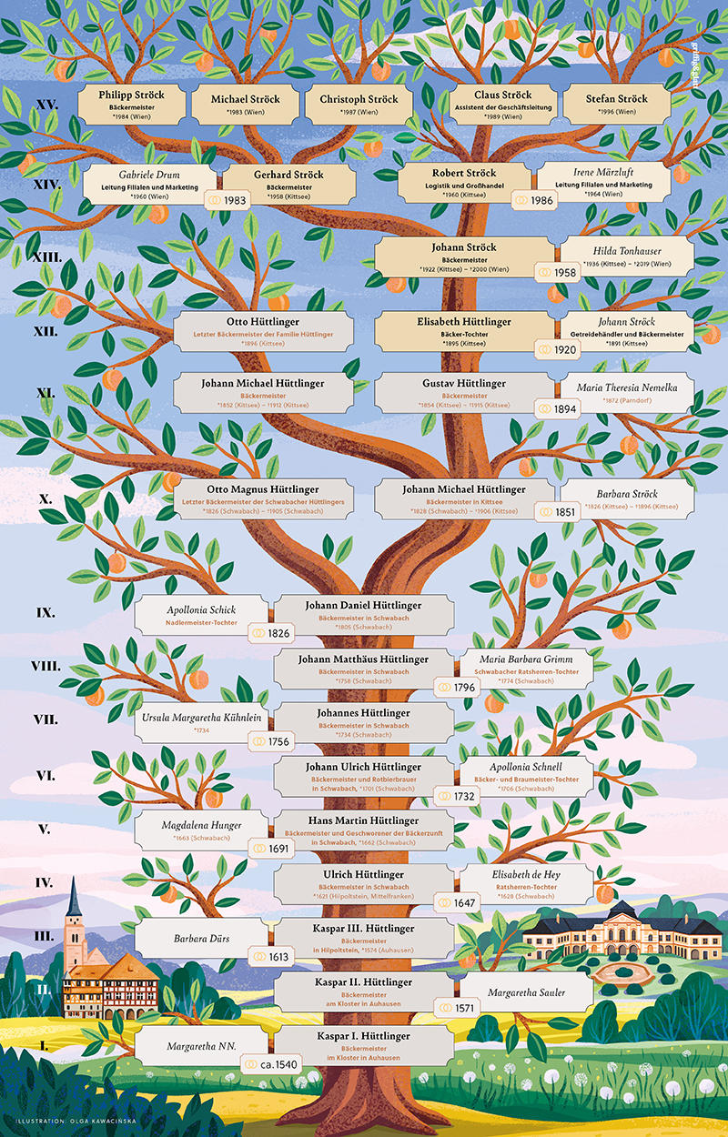 Eine farbenfrohe Stammbaumillustration mit Namen, Geburts- und Sterbejahren und Eheschließungen, die sich auf einem großen Baum verzweigen. Am unteren Rand des Bildes sind eine Kirche, Häuser und grüne Felder abgebildet.