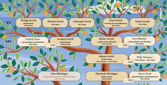 Eine Abbildung des Stammbaums, die vier Generationen der Familien Ströck und Hittlinger zeigt, mit Namen, Geburtsjahren, Rollen und einem dekorativen Hintergrund aus Blättern.