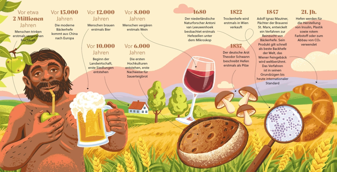 Illustration zur Geschichte der Gärung mit einem prähistorischen Menschen, der Bier, ein Feld, Brot, Pilze, Wein, Käse und ein Mikroskop in der Hand hält, und einer Zeitleiste mit Meilensteinen der Gärung in deutschem Text.