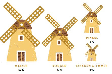 Vier illustrierte Windmühlen unterschiedlicher Größe stellen verschiedene Getreidesorten und ihre Anteile dar: Weizen (53%), Roggen (43%), Dinkel (3%) und Einkorn & Emmer (1%).