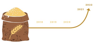 Ein Getreidesack mit einem aufsteigenden Pfeil, der die Jahre 2018 bis 2022 anzeigt und einen starken Anstieg im Jahr 2022 verdeutlicht.