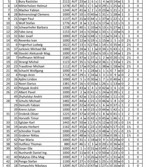 Eine Schachturnier-Ergebnistabelle mit Namen, Ratings, Verbänden und Rundenergebnissen für 49 Teilnehmer des 10. Kitzsee Schachturnier Erwachsene. Die Spalten enthalten Rundenergebnisse und Gesamtpunkte.