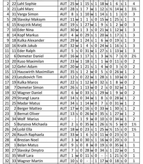 Eine Tabelle mit den Turnierergebnissen listet 35 Teilnehmer des 10. Kittseer Kinderschachturniers mit Namen, Land (AUT) und ihren Ergebnissen für 5 Runden, sowie Summen und Platzierungen auf.