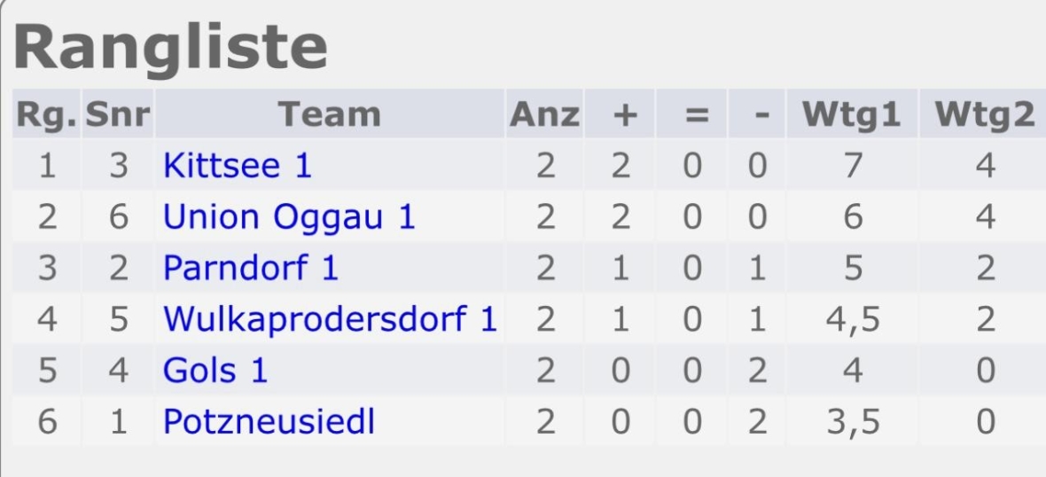 Tabelle mit den Platzierungen von sechs Mannschaften: Kittsee 1, Union Oggau 1, Parndorf 1, Wulkaprodersdorf 1, Gols 1, Potzneusiedl, mit Spalten für gespielte Spiele, Siege, Unentschieden, Niederlagen und Punkte.