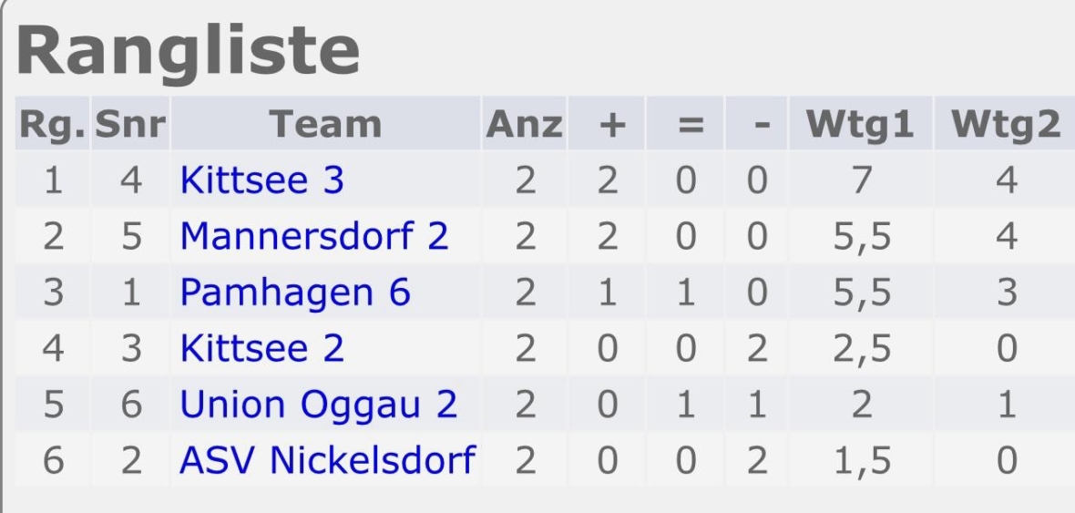 Tabelle mit Mannschaftsranglisten. Spalten: Rang, Serie, Mannschaftsname, gespielte Spiele, Siege, Unentschieden, Niederlagen, Punkte 1, Punkte 2. Beste Mannschaften: Kittsee 3, Mannersdorf 2, Pamhagen 6. Unten: Union Oggau 2, ASV Nickelsdorf.