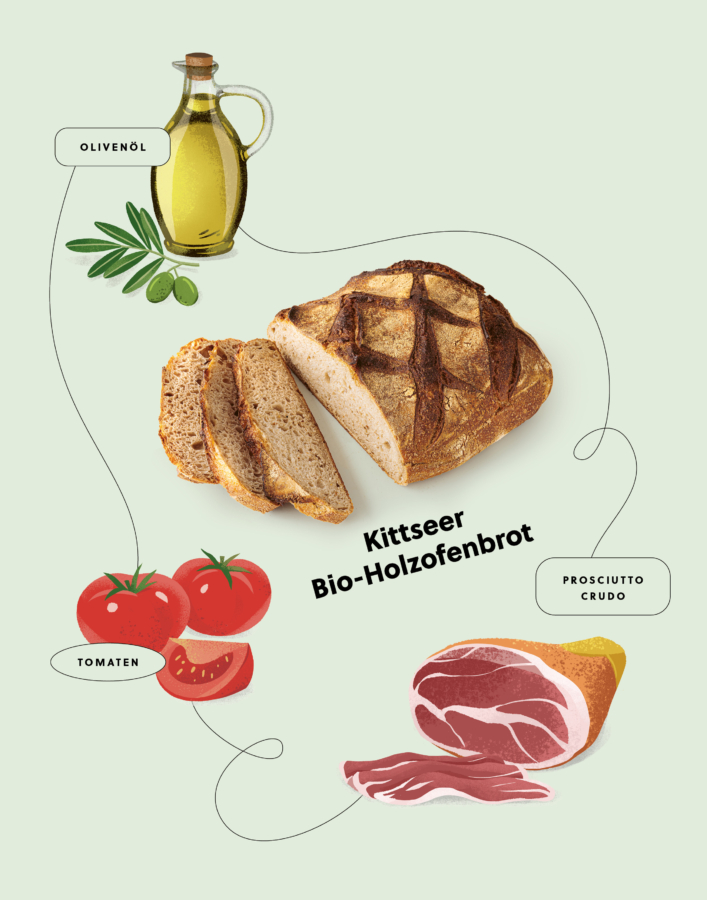 Ein runder, aufgeschnittener Laib rustikalen Brotes wird mit Abbildungen von Olivenöl, Tomaten und Prosciutto gezeigt. Etiketten in deutscher Sprache bezeichnen jede Zutat. Der Text lautet: Kittseer Bio-Holzofenbrot.