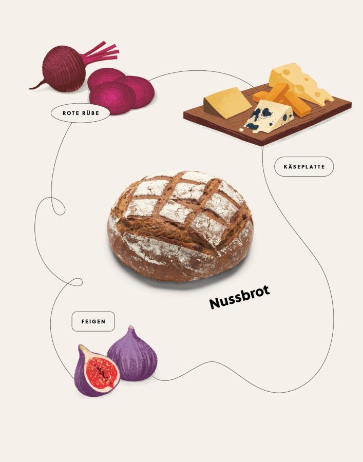 Ein runder Laib Nussbrot in der Mitte, umgeben von Abbildungen von geschnittener Roter Rübe, einer Käseplatte und frischen Feigen auf hellem Hintergrund.