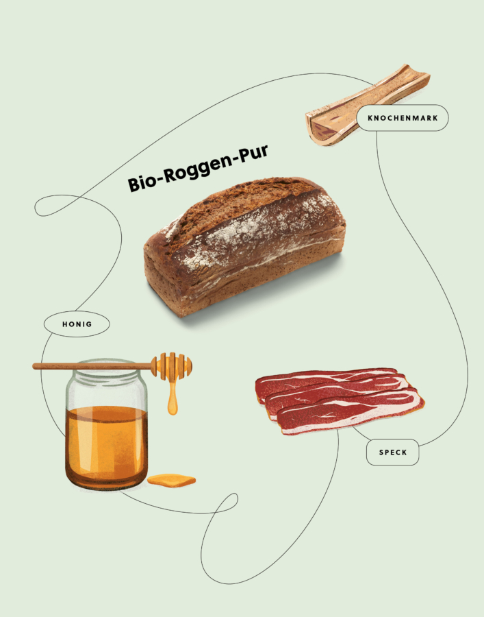 Ein Laib Roggenbrot mit der Aufschrift Bio-Roggen-Pur steht in der Mitte zwischen Abbildungen von Honig, Speck und Knochenmark, alle in deutscher Sprache beschriftet, auf einem hellgrünen Hintergrund mit Verbindungslinien.