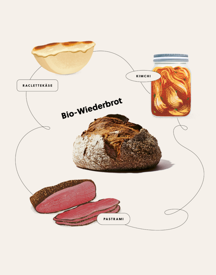 Ein runder Laib rustikales Brot mit der Aufschrift Bio-Wiederbrot ist umgeben von Abbildungen von Raclettekäse, einem Glas Kimchi und Pastrami-Scheiben, die jeweils mit geschwungenen Linien verbunden und beschriftet sind.